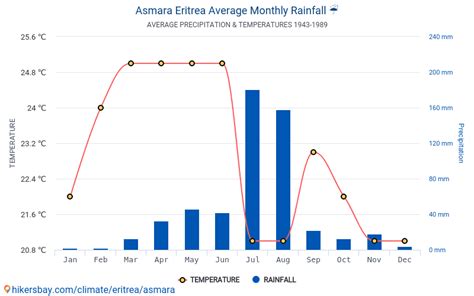 Asmara Climate and Weather