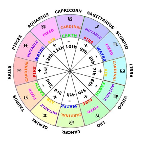 Astrology