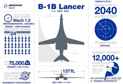 B-1B Lancer Technical Specifications