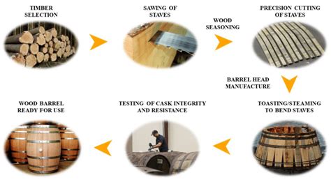 Barrel Manufacturing Process