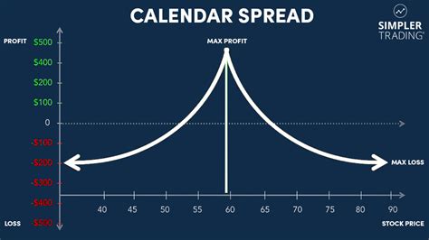 Benefits and Risks of the 5 Leaps Calendar Spread