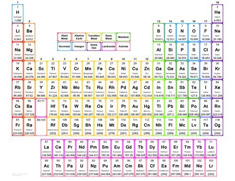 Benefits of Using a Printable Periodic Table