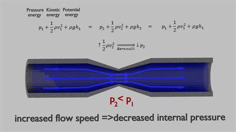 Bernoulli's Principle