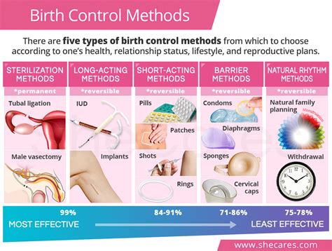 Birth Control Methods Image