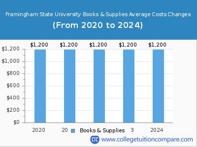 Books Supplies Framingham State University