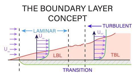 Boundary Layer Theory