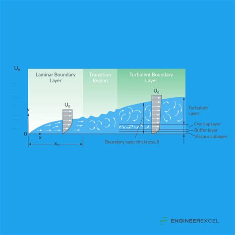 Boundary Layers