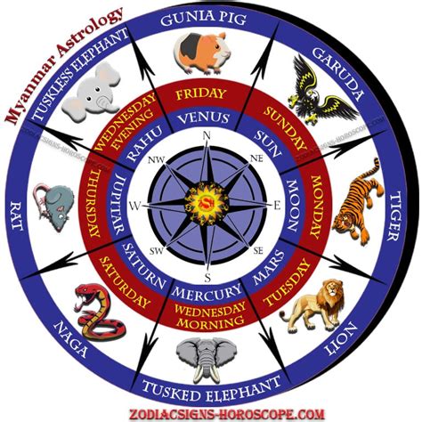 Burmese Astrology