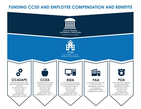 CCSD Academic Benefits