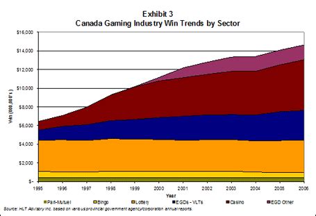 Canadian Gaming Industry Trends