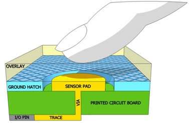 Capacitive Sensing Technology