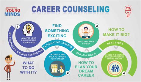 Career Counseling Image 8