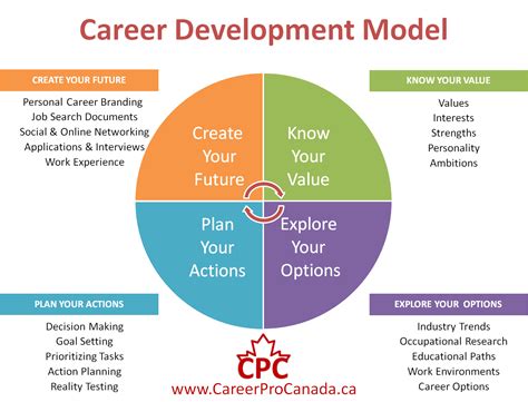 Description of Career Development