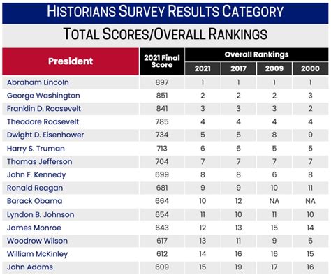 Carter Presidential Ranking