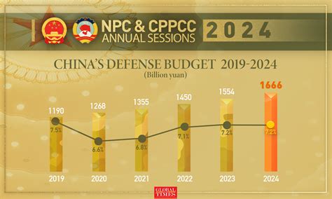 China's defense budget