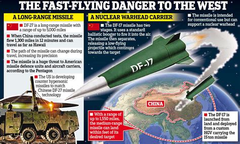 China's hypersonic capabilities