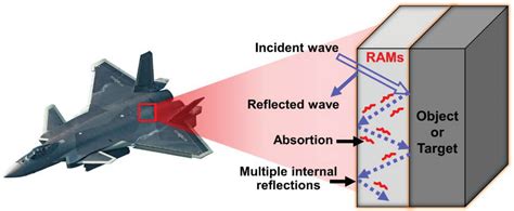 Image of Radar-Absorbent Materials