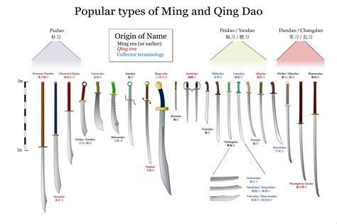 Chinese Sword Types