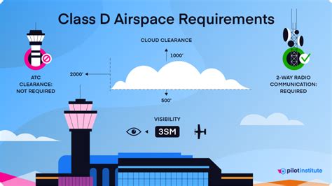 Class Delta Airspace Example 10