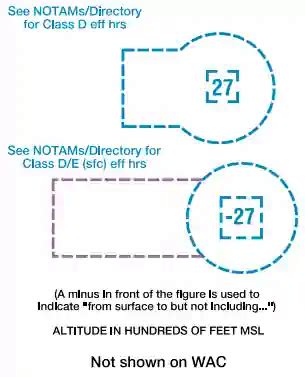 Class Delta Airspace Example 7