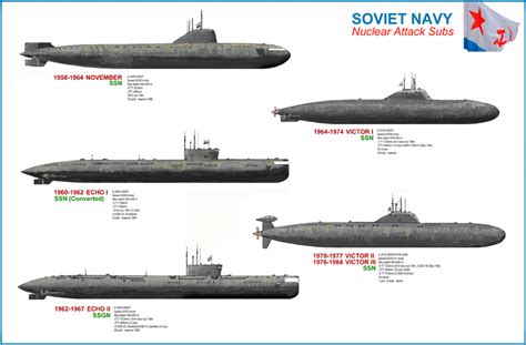 Cold War Soviet Submarine