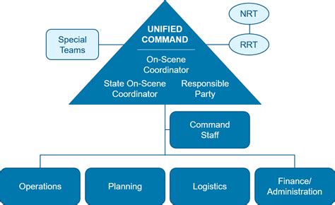 Command Structure and Composition