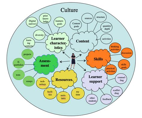 Comprehensive Learning Environment NEU