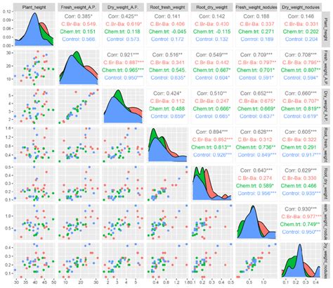 Correlation Analysis