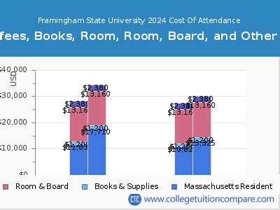 Cost of Attendance Framingham State University