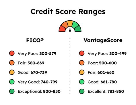 Credit Rating