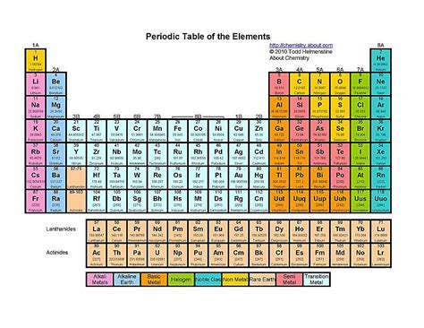 Customizing Your Printable Periodic Table