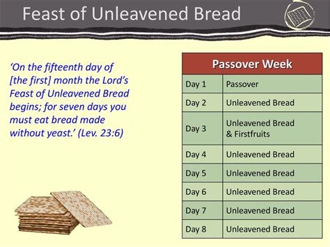 Days of Unleavened Bread