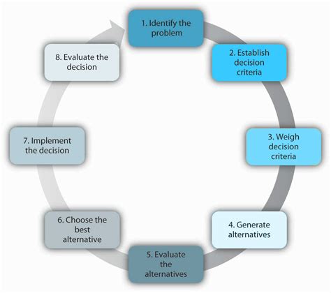 The Decision-Making Model