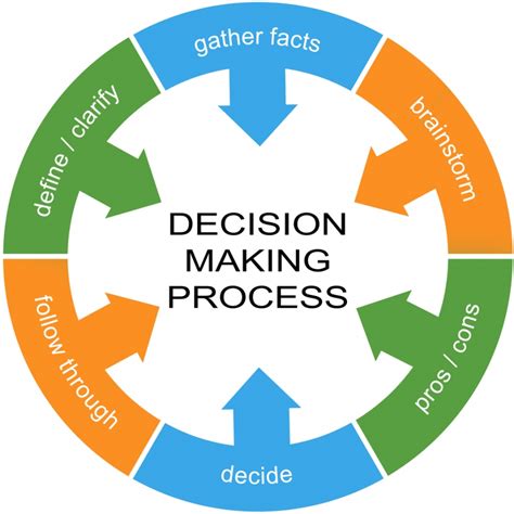 The Decision-Making Process