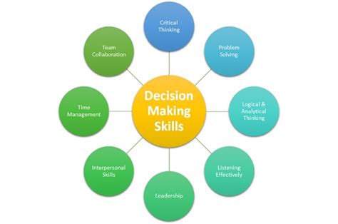 Improving Decision-Making Skills