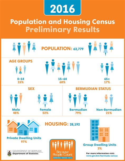 Demographics and Housing