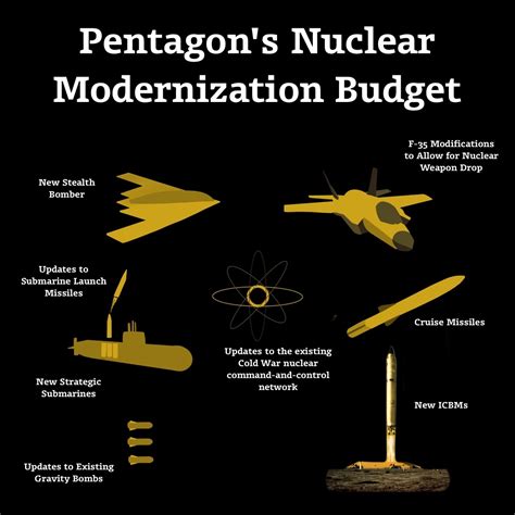 Deterrence and Nuclear Modernization