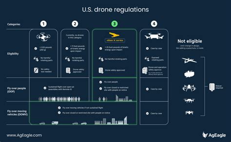 Drone Regulations