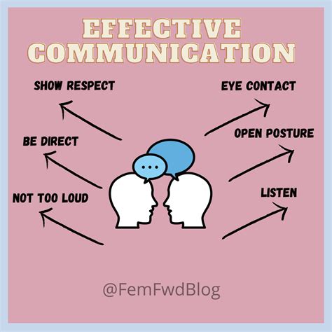 Effective Communication