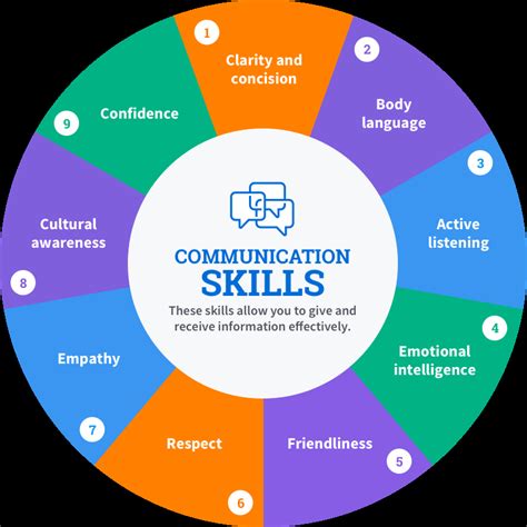 Effective Communication Skills Training