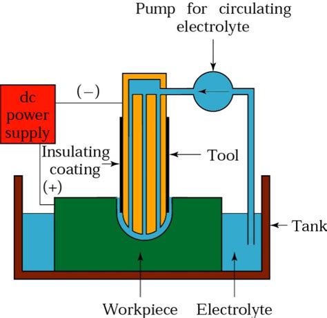 Electrochemical Machining