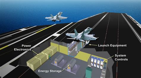 Electromagnetic Aircraft Launch System