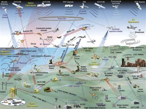 Electronic Warfare and Communications