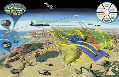 Enhanced Network-Centric Warfare Capabilities