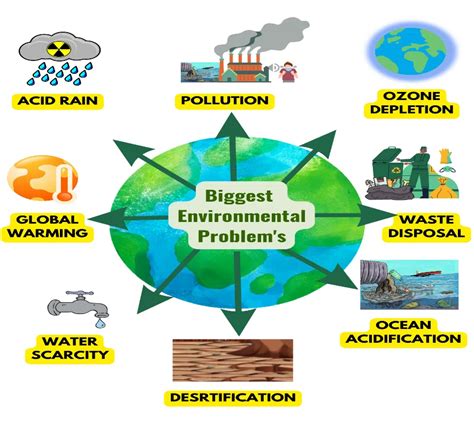 Environmental Challenges