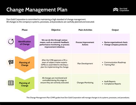 Establish a Change Management Plan