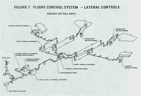 F-15 Flight Control Systems