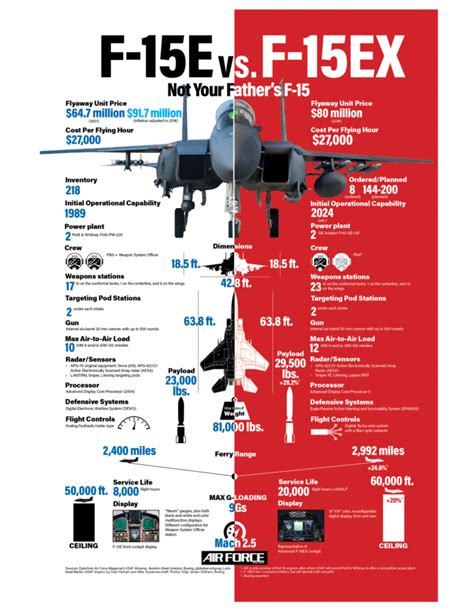 F-15EX Eagle Comparison Chart