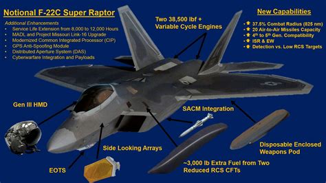 F-22 Raptor Avionics and Sensors