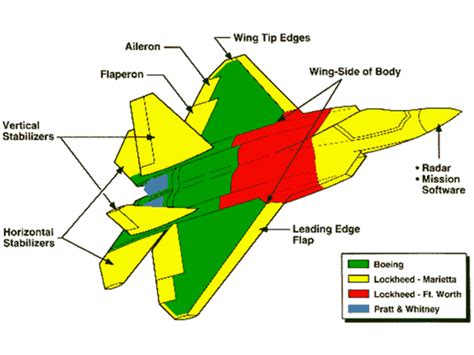 F-22 Raptor Design and Features